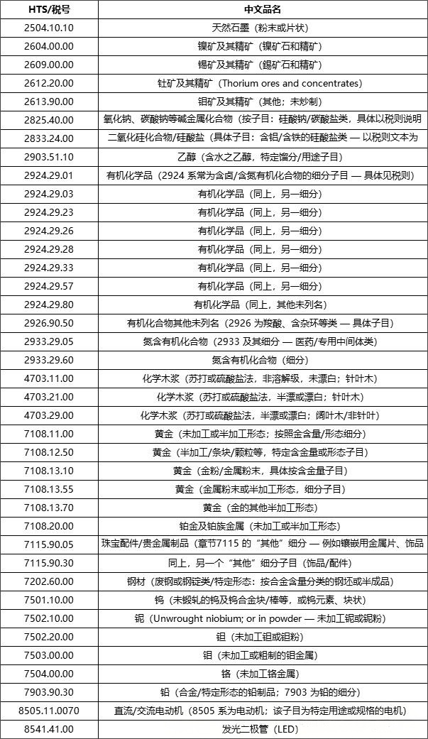 9903.01.32:新增39项产品免征对等关税.png